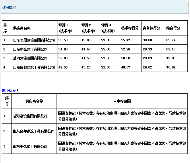 隨官屯鎮(zhèn)人民政府2024年度鄆城縣隨官屯鎮(zhèn)大尹莊 行政村第 一書記廠房建設(shè)項(xiàng)目成 交公告