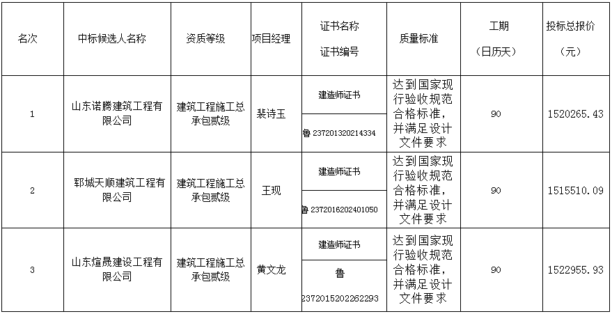 鄆城縣丁里長街道糧食烘干、倉儲服務(wù)綜合體及恒溫庫建設(shè)項(xiàng)目 中標(biāo)候選人公示
