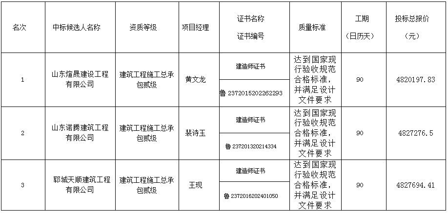 鄆城縣丁里長街道糧食烘干、倉儲服務(wù)綜合體及恒溫庫建設(shè)項(xiàng)目 中標(biāo)候選人公示