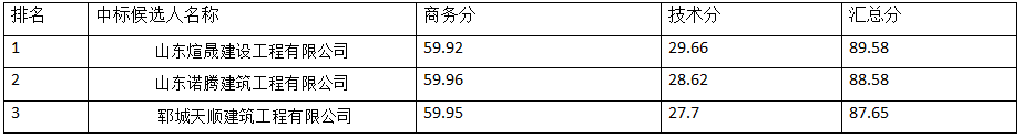 鄆城縣丁里長街道糧食烘干、倉儲服務(wù)綜合體及恒溫庫建設(shè)項(xiàng)目 中標(biāo)候選人公示