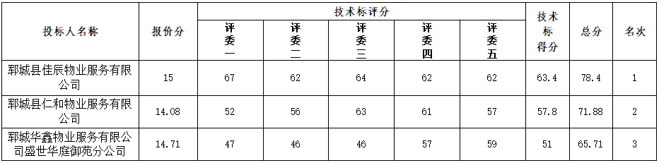 鄆城縣南湖新城前期物業(yè)服務項目 中標候選人公示