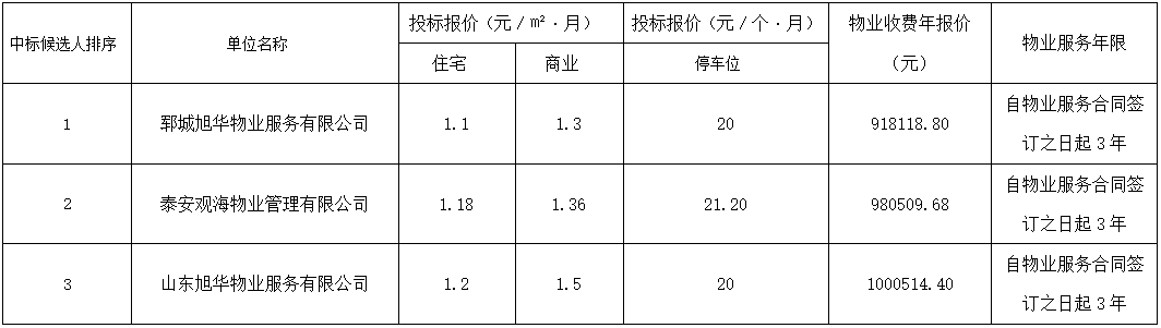 鄆城縣南湖一品物業(yè)服務(wù)項(xiàng)目 中標(biāo)候選人公示