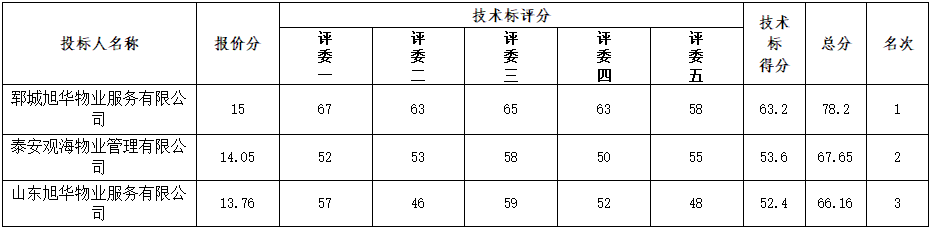 鄆城縣南湖一品物業(yè)服務(wù)項(xiàng)目 中標(biāo)候選人公示
