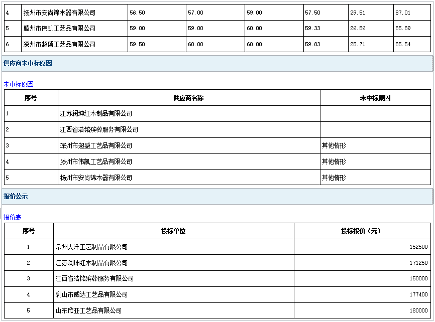 2025年鄆城縣殯儀館骨灰盒采購項目成 交公告