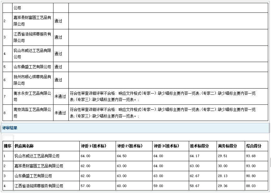 2025年鄆城縣殯儀館骨灰盒采購項目成 交公告