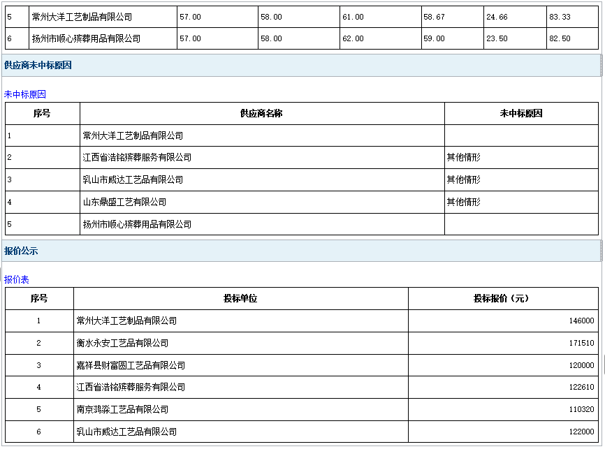2025年鄆城縣殯儀館骨灰盒采購項目成 交公告