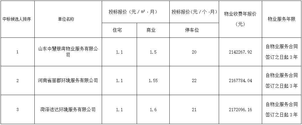 鄆城縣悅?cè)A城小區(qū)C區(qū)物業(yè)服務項目 中標候選人公示