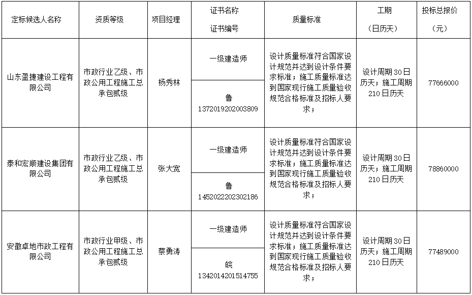 鄆城縣經(jīng)濟開發(fā)區(qū)污水處理廠準四類提標改造建設項目(EPC) 定標候選人公示（一標段）